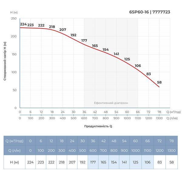 Насос центробежный 380В 30кВт H 224(125)м Q 1300(1000)л/мин &Oslash;145мм колеса нерж сталь+пульт (ИЗ 3х ЧАСТЕЙ) DONGYIN 6SP60-16 (7777733) фото