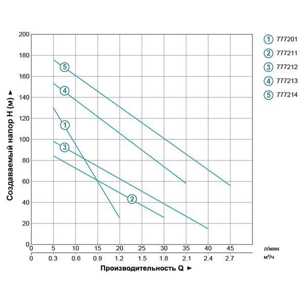 Насос шнековый 0.37кВт H 95(48)м Q 30(20)л/мин &Oslash;96мм 10м кабеля AQUATICA 4QGDM1.2-50-0.37 (778211) фото