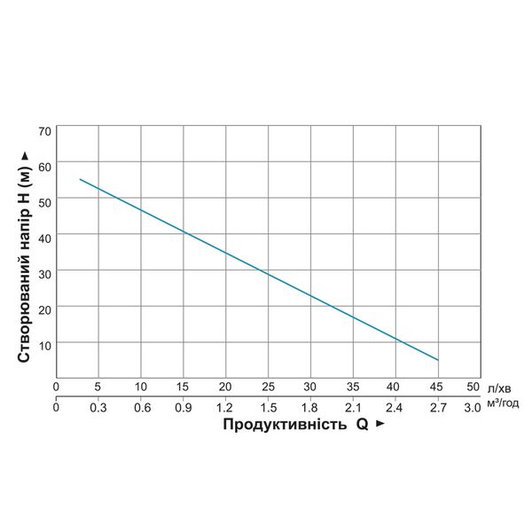 Насос вихревой 0.75кВт H 58(34)м Q 45(20)л/мин Ø96мм 10м кабеля AQUATICA 4SKm100M (778311) фото