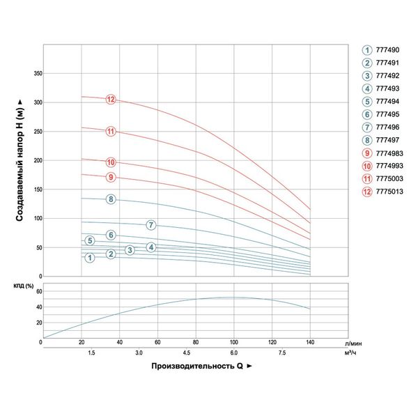 Насос центробежный скважинный 1.1кВт H 65(43)м Q 140(100)л/мин Ø102мм (кабель 35м) AQUATICA (DONGYIN) 4SDM6/9 (777494) фото