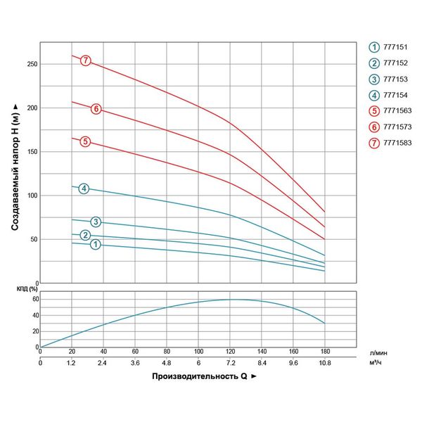 Насос відцентровий свердловинний 0.75кВт H 44(30)м Q 180(133)л/хв Ø102мм AQUATICA (DONGYIN) 4SDm8/7 (777151) фото