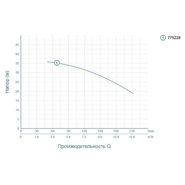 Насос центробежный 1.5кВт Hmax 37.5м Qmax 250л/мин LEO ACm150L (775228) фото