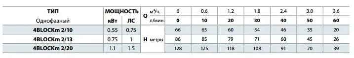 Насос свердловинний Pedrollo 4 BLOCKm 2/13 (4BLOCKm 2/12) фото