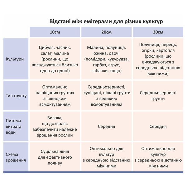 Стрічка крапельна з плоским емітером &Oslash;16мм 20см 6міл 1.38л 500м GRAD (5077605) фото