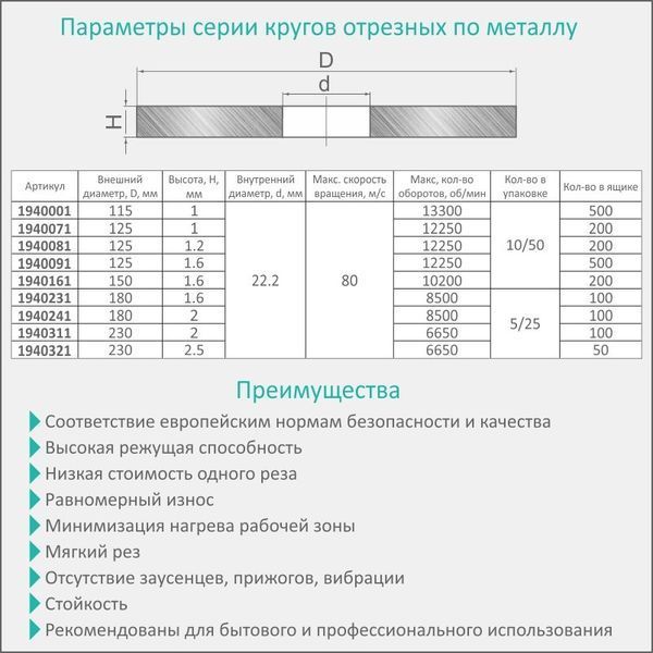 Круг відрізний по металу та нержавіючої сталі &Oslash;125&times;1.0&times;22.2мм, 12250об/хв SIGMA (1940071) фото