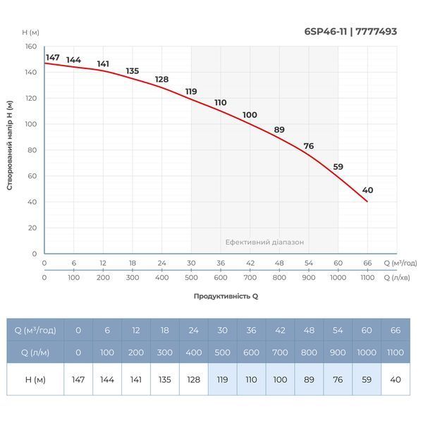 Насос відцентровий 380В 18.5кВт H 147(93)м Q 1100(800)л/хв &Oslash;145мм колеса нерж сталь+пульт (з 3х частин) 6SP46-11 (7777493) фото