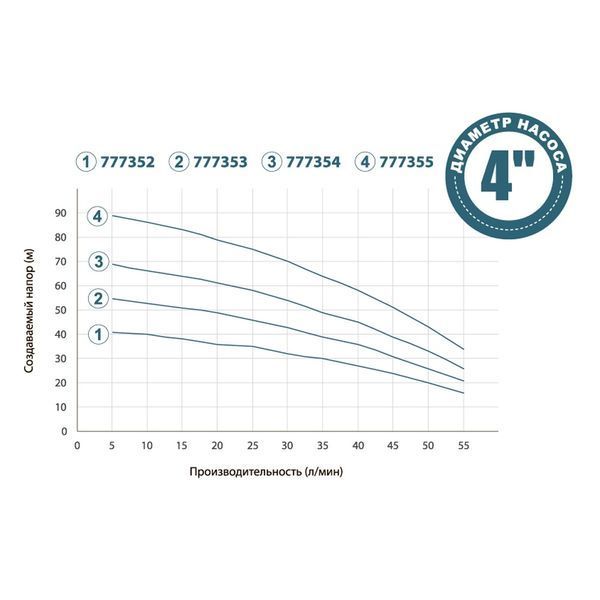 Насос для колодязів 0.37кВт H 42(30)м Q 55(33)л/хв &Oslash;100мм+поплавок DONGYIN 4SNM2/6 (777352) фото