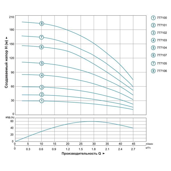 Насос центробежный скважинный 0.9кВт H 143(107)м Q 45(30)л/мин Ø80мм AQUATICA (DONGYIN) 3SDm1.8/33 (777107) фото