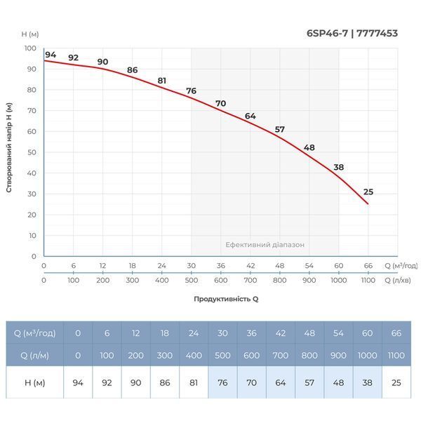 Насос відцентровий 380В 11кВт H 94(64)м Q 1100(750)л/хв &Oslash;145мм колеса нерж сталь+пульт (з 3х ЧАСТИН) DONGYIN 6SP46-7 (7777453) фото