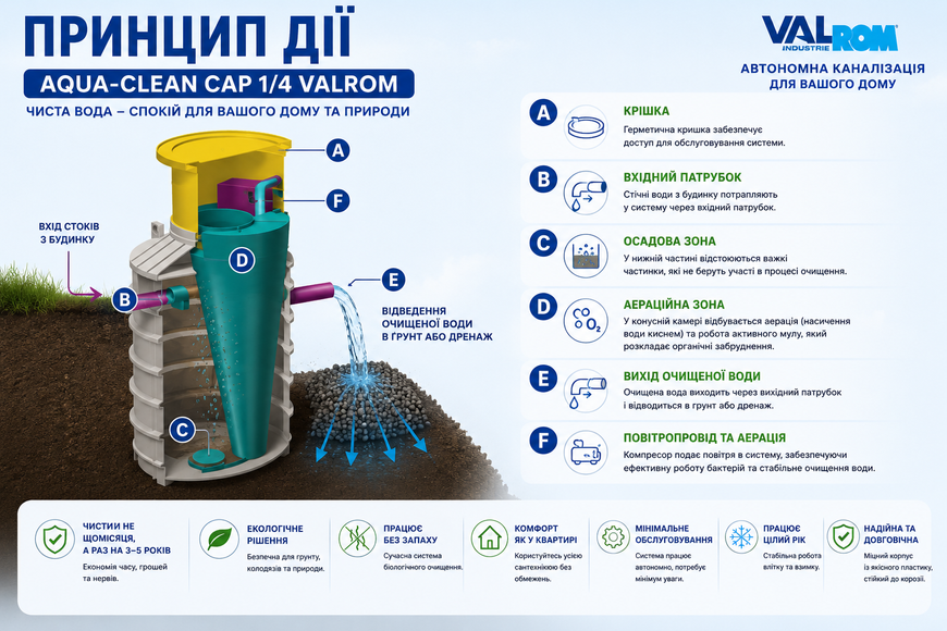 Автономна каналізація для очищення стічних вод Aqua-Сlean CAP 1/4 Valrom фото
