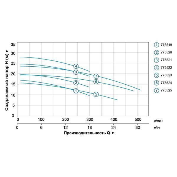 Насос центробежный 1.5кВт Hmax 24.2м Qmax 300л/мин (нерж) LEO 3.0 (775521) фото