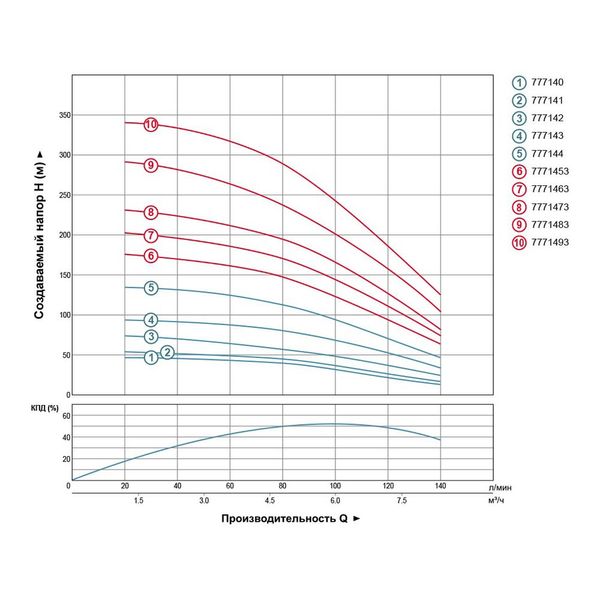 Насос центробежный 380В 3.0кВт H 188(124)м Q 140(100)л/мин Ø102мм+пульт (из 3х ЧАСТЕЙ) AQUATICA (DONGYIN) 4SD6/26 (7771453) фото