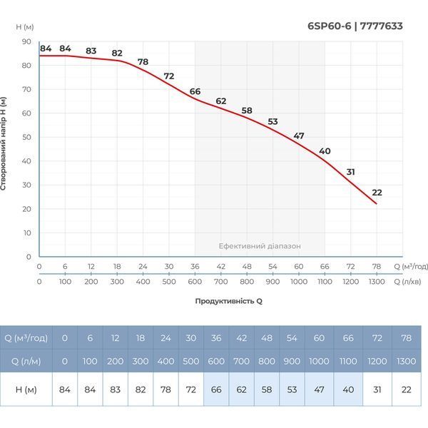 Насос відцентровий 380В 11кВт H 84(47)м Q 1300(1000)л/хв &Oslash;145мм колеса нерж сталь+пульт (з 3х ЧАСТИН) DONGYIN 6SP60-6 (7777633) фото