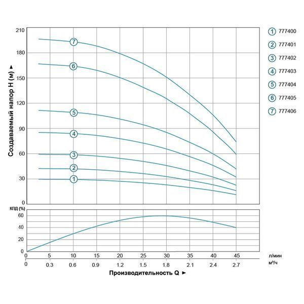 Насос відцентровий свердловинний 0.55кВт H 86(66)м Q 45(30)л/хв &Oslash;80мм 40м кабелю AQUATICA (DONGYIN) 3SEm1.8/20 (777403) фото