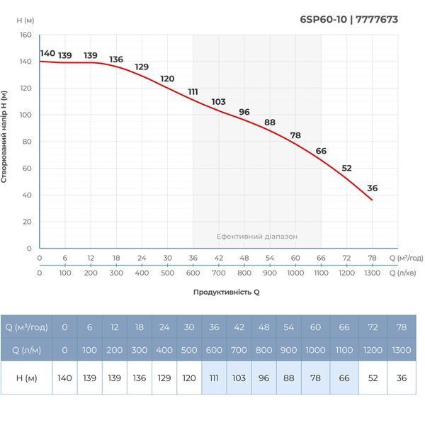 Насос відцентровий 380В 18.5кВт H 140(78)м Q 1300(1000)л/хв &Oslash;145мм колеса нерж сталь+пульт (з 3х ЧАСТИН) DONGYIN 6SP60-10 (7777673) фото