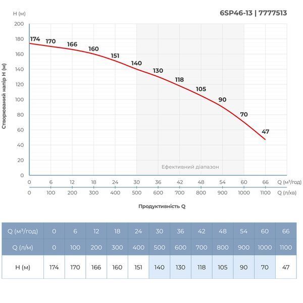 Насос центробежный 380В 22кВт H 174(109)м Q 1100(800)л/мин &Oslash;145мм колеса нерж сталь+пульт (из 3х частей) DONGYIN 6SP46-13 (7777513) фото