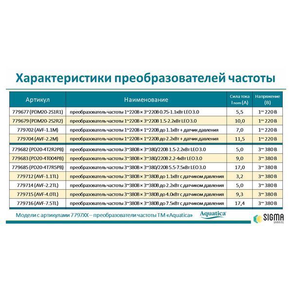 Перетворювач частоти 1~220В &times; 3~220В 1.5-2.2кВт LEO 3.0 (779679) фото