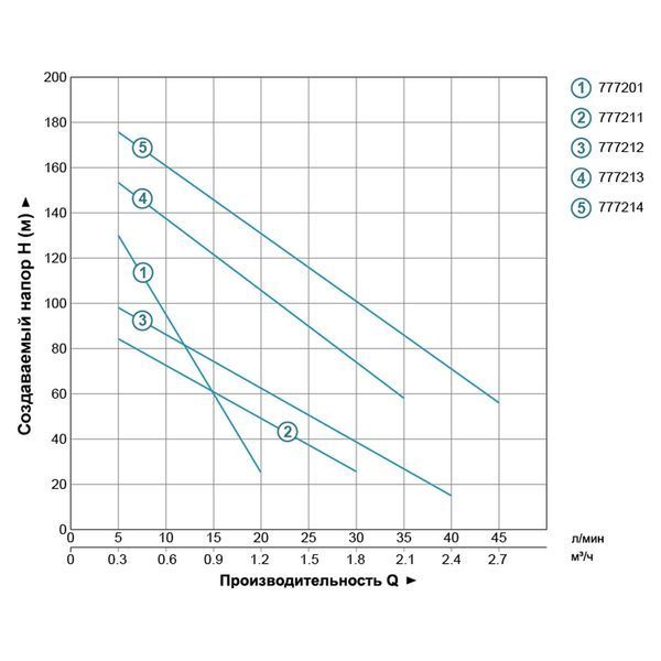 Насос шнековый скважинный 0.75кВт H 170(107)м Q 35(20)л/мин &Oslash;96мм (нерж) AQUATICA (DONGYIN) 4QGD1.2-100-0.75 (777213) фото