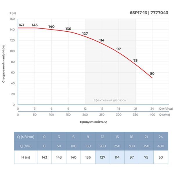Насос відцентровий 380В 7.5кВт H 143(104)м Q 400(300)л/хв &Oslash;145мм колеса нерж сталь+пульт (з 3х частин) DONGYIN 6SP17-13 (7777043) фото