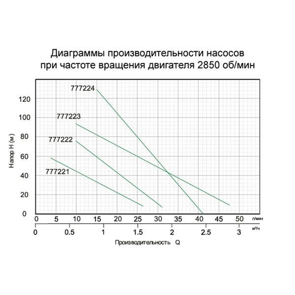 Насос шнековый скважинный 0.55кВт H 187(104)м Q 40(20)л/мин &Oslash;127мм AQUATICA (777224) фото