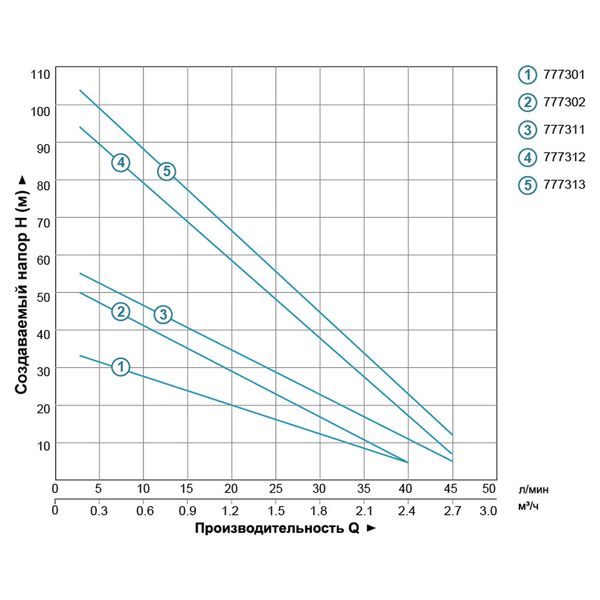 Насос вихревой скважинный 0.75кВт H 58(34)м Q 45(20)л/мин Ø96мм AQUATICA (DONGYIN) 4SKm100 (777311) фото