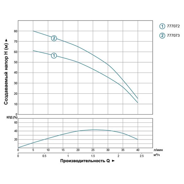 Насос відцентровий свердловинний 0.37кВт H 66(43)м Q 40(25)л/хв Ø66мм AQUATICA (DONGYIN) 2.5SDm1.8/24 (777072) фото