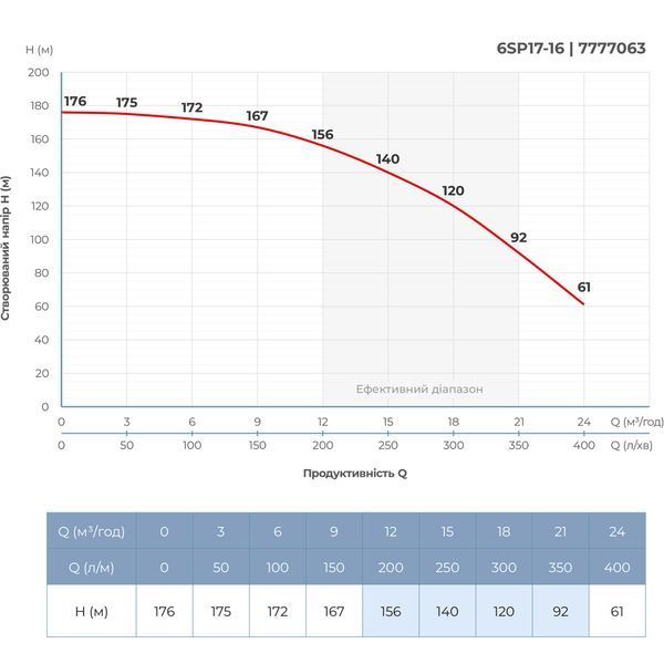 Насос центробежный 380В 9.2кВт H 176(128)м Q 400(300)л/мин &Oslash;145мм колеса нерж сталь+пульт (из 3х частей) DONGYIN 6SP17-16 (7777063) фото