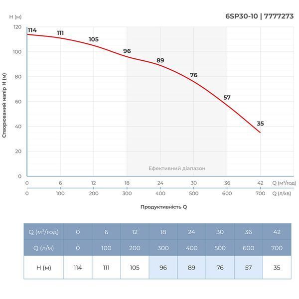 Насос центробежный 380В 9.2кВт H 114(76)м Q 700(500)л/мин &Oslash;145мм колеса нерж сталь+пульт (из 3х частей) DONGYIN 6SP30-10 (7777273) фото