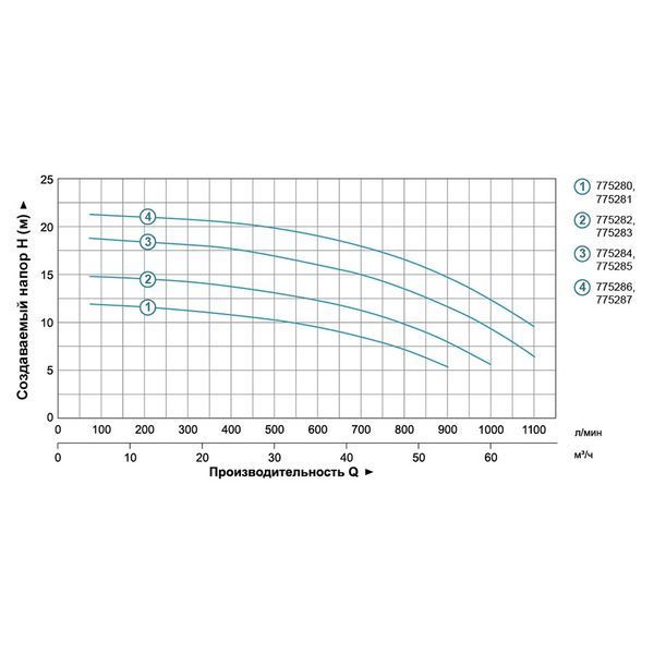 Насос відцентровий 2.2кВт Hmax 17.5м Qmax 1100л/хв 3" LEO 3.0 ACm220B3 (775284) фото