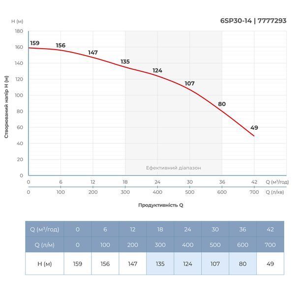 Насос відцентровий 380В 13кВт H 159(107)м Q 700(500)л/хв &Oslash;145мм колеса нерж сталь+пульт (з 3х частин) DONGYIN 6SP30-14 (7777293) фото