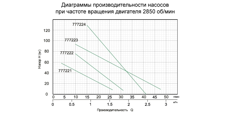 Насос шнековий 0.5кВт H 115(49)м Q 45(30)л/хв &Oslash;102мм AQUATICA (777223) фото