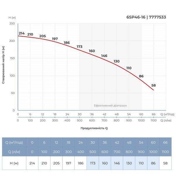 Насос відцентровий 380В 26кВт H 214(135)м Q 1100(800)л/хв &Oslash;145мм колеса нерж сталь+пульт (з 3х частин) DONGYIN 6SP46-16 (7777533) фото