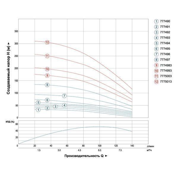 Насос відцентровий свердловинний 0.75кВт H 51(33)м Q 140(100)л/хв &Oslash;102мм (кабель 25м) DONGYIN 4SDM6/7 (777492) фото