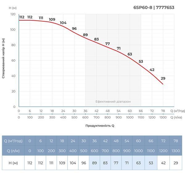 Насос центробежный 380В 15кВт H 112(63)м Q 1300(1000)л/мин &Oslash;145мм колеса нерж сталь+пульт (из 3х частей) DONGYIN 6SP60-8 (7777653) фото