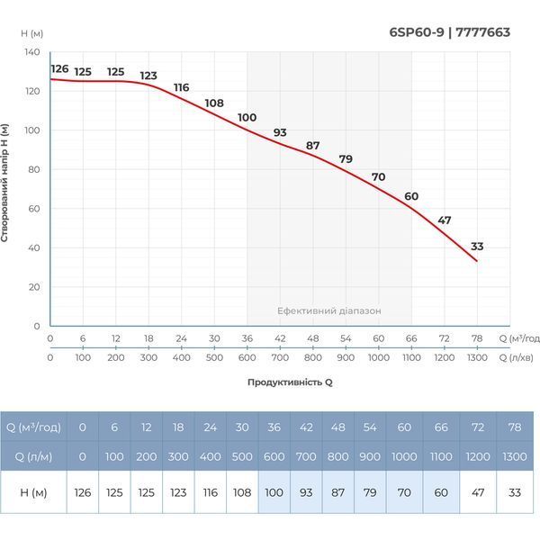Насос відцентровий 380В 18.5кВт H 126(70)м Q 1300(1000)л/хв &Oslash;145мм колеса нерж сталь+пульт (з 3х частин) DONGYIN 6SP60-9 (7777663) фото