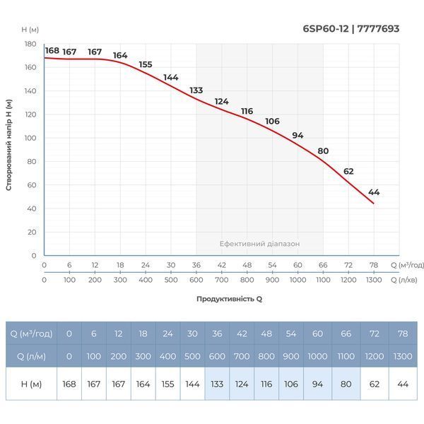 Насос відцентровий 380В 22кВт H 168(94)м Q 1300(1000)л/хв &Oslash;145мм колеса нерж сталь+пульт (з 3х частин) DONGYIN 6SP60-12 (7777693) фото