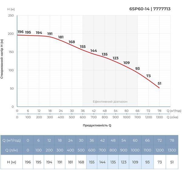 Насос відцентровий 380В 26кВт H 196(109)м Q 1300(1000)л/хв &Oslash;145мм колеса нерж сталь+пульт (з 3х частин) DONGYIN 6SP60-14 (7777713) фото